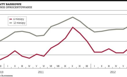 Bezpieczne, ale nie zyskowne