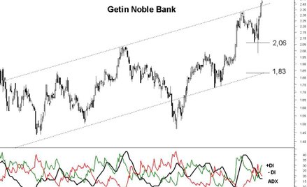 Z analizy technicznej spółki Getin Noble wynika, że kurs może kontynuować trwającą zwyżkę