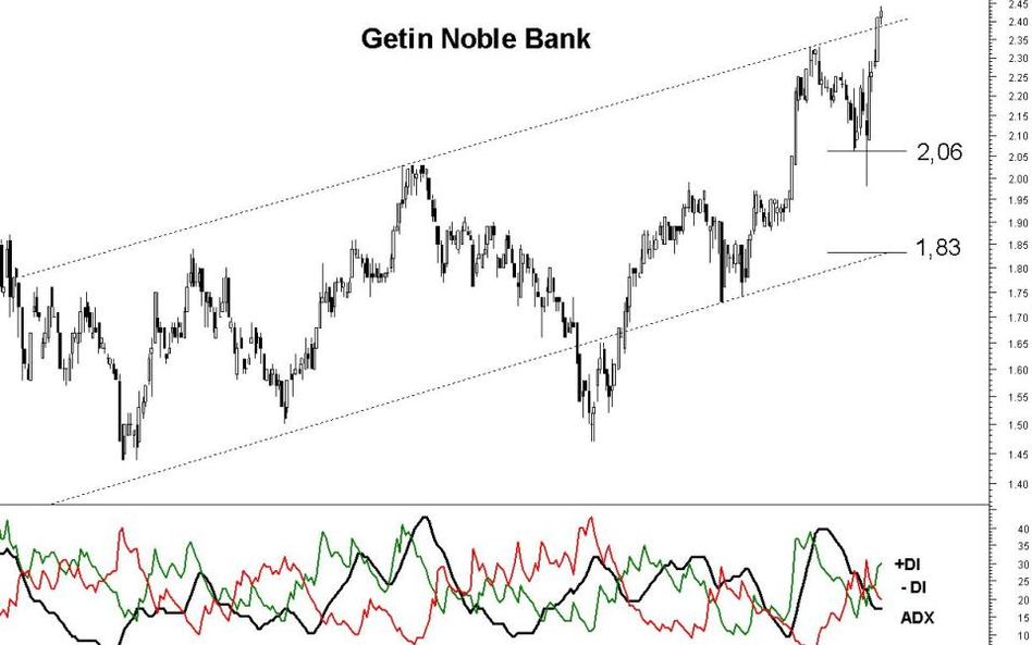 Z analizy technicznej spółki Getin Noble wynika, że kurs może kontynuować trwającą zwyżkę