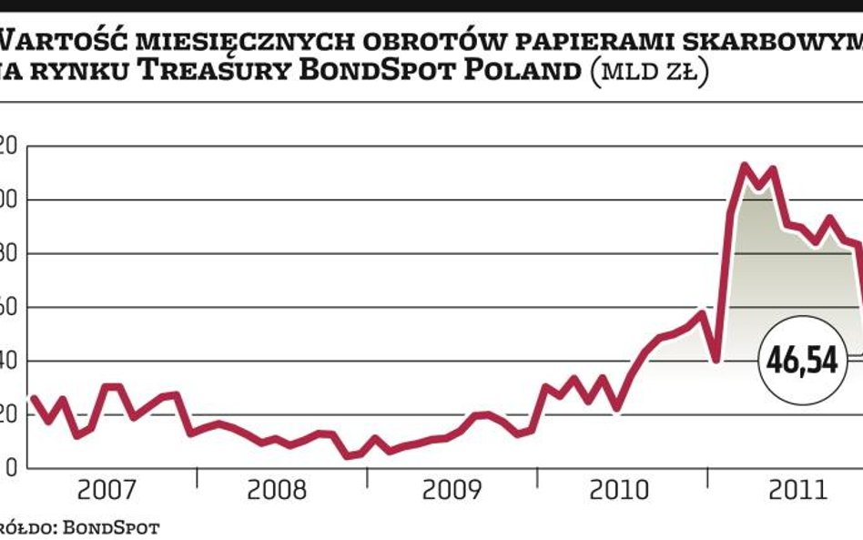 BondSpot: papiery za ponad bilion