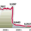 Stawka LIBOR (ang. London Interbank Offered Rate) to stopa procentowa kredytów oferowanych na rynku 