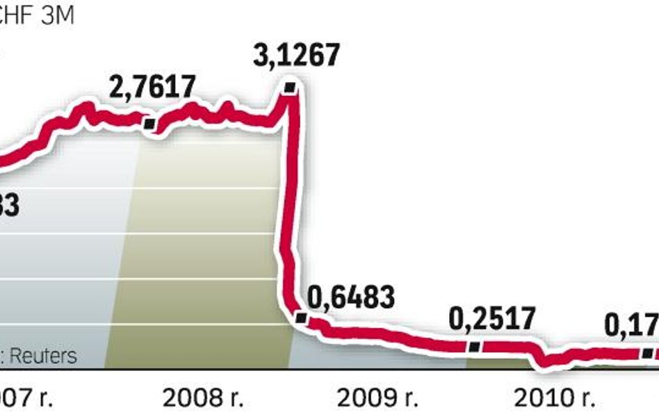 Stawka LIBOR (ang. London Interbank Offered Rate) to stopa procentowa kredytów oferowanych na rynku 