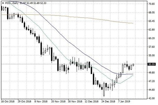 Notowania ropy naftowej WTI – dane dzienne