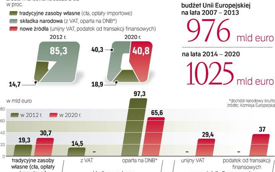 Komisja europejska chce zmienić strukturę dochodów