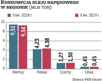 Z szacunków opublikowanych przez PKN Orlen wynika, że w II kwartale, licząc rok do roku, konsumpcja 