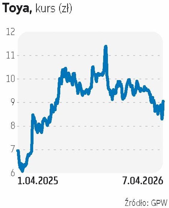 Toya jest faworytem Noble Securities. Eksperci wskazują na dobre wyniki za IV kwartał 2025 r., aktua