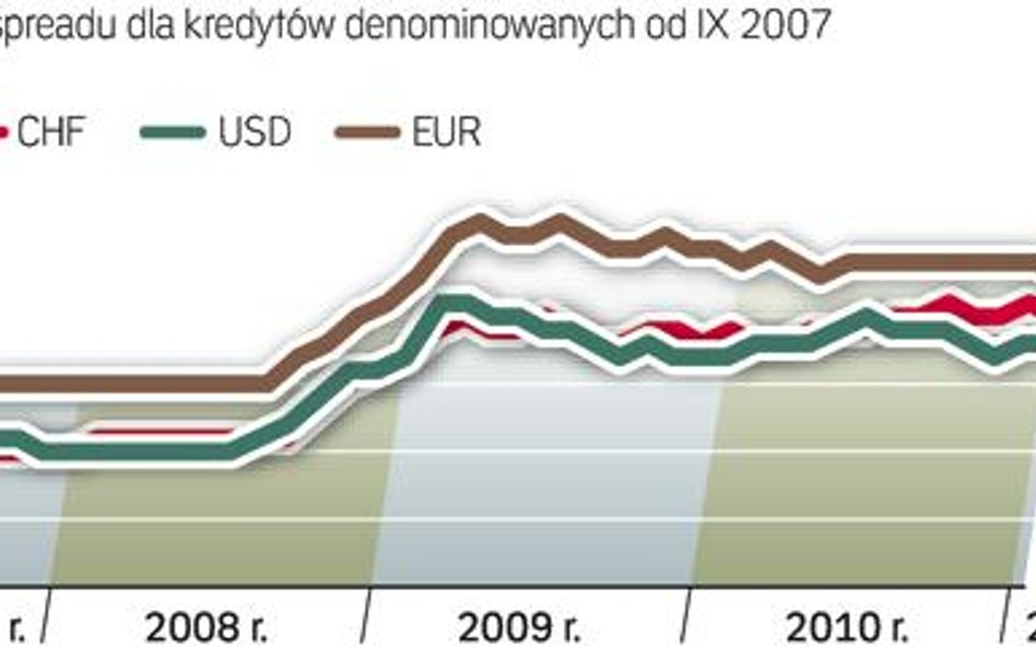 Spready przy kredytach - niewielkie spadki w styczniu