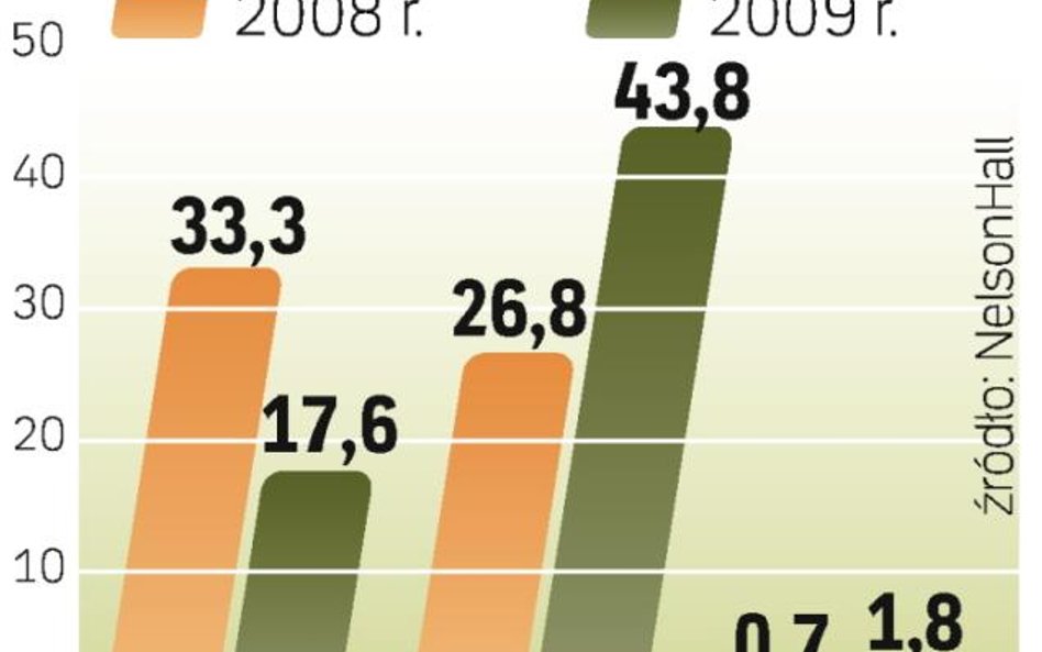 Firmy z naszego kontynentu znacznie chętniej decydowały się w 2009 r. na umowy z firmami outsourcing