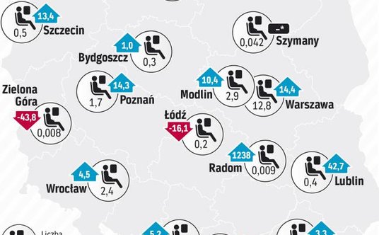 Liczba pasażerów wzrosła na niemal wszystkich lotniskach