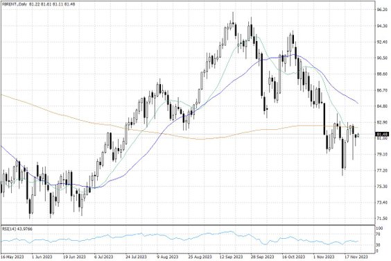 Notowania ropy naftowej Brent – dane dzienne