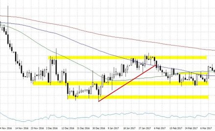 EURUSD, interwał D1