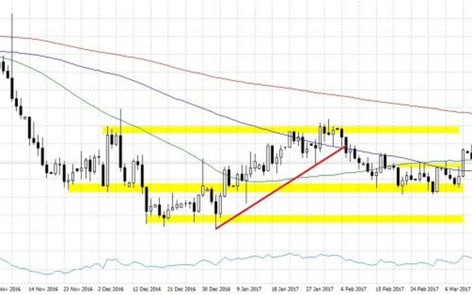 EURUSD, interwał D1