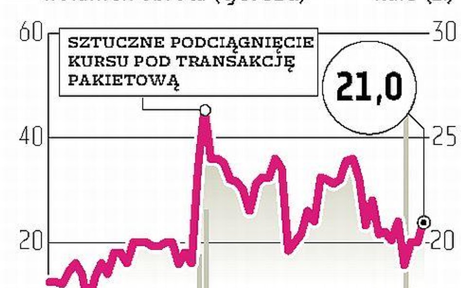 Manipulacja kursem Ferrum ukarana