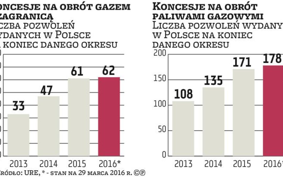 Zagraniczne koncerny dostarczają do naszego kraju coraz więcej gazu