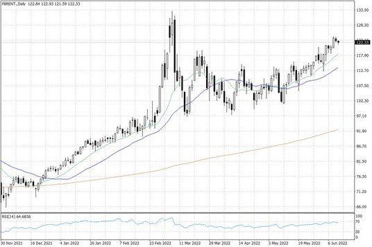 Notowania ropy naftowej Brent – dane dzienne
