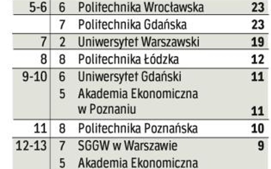 Firmy w rękach inżynierów