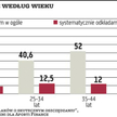 Wykres dnia | Za starzy, by oszczędzać?