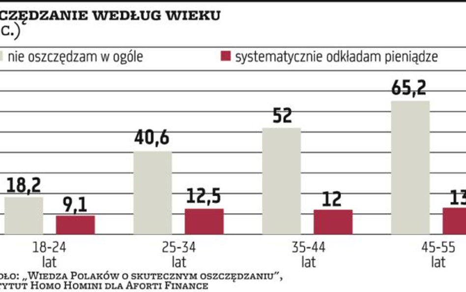 Wykres dnia | Za starzy, by oszczędzać?