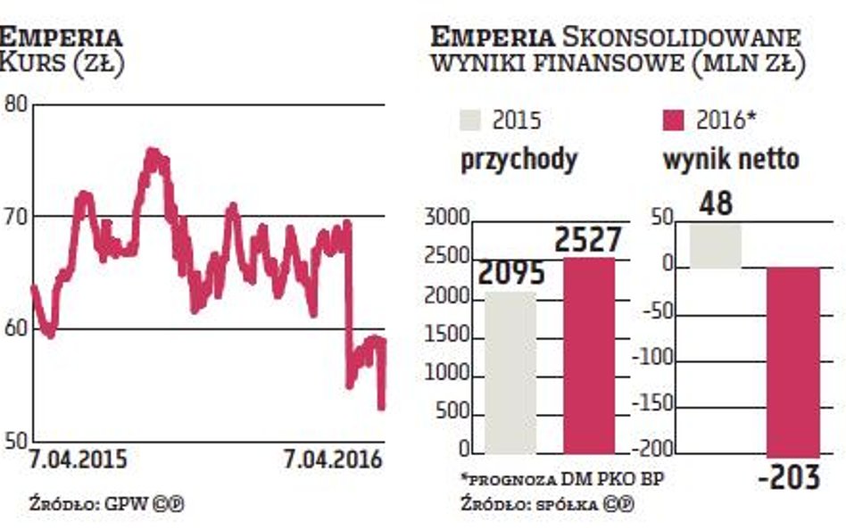 W Emperii praca nad asortymentem daje efekt