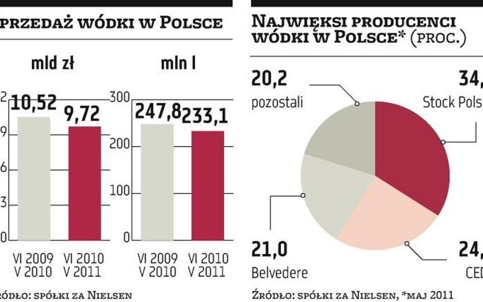 Be­lve­de­re, CEDC, Stock: Koniec wojny cenowej na polskim rynku wódki?