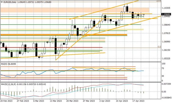 Wykres dzienny EURUSD