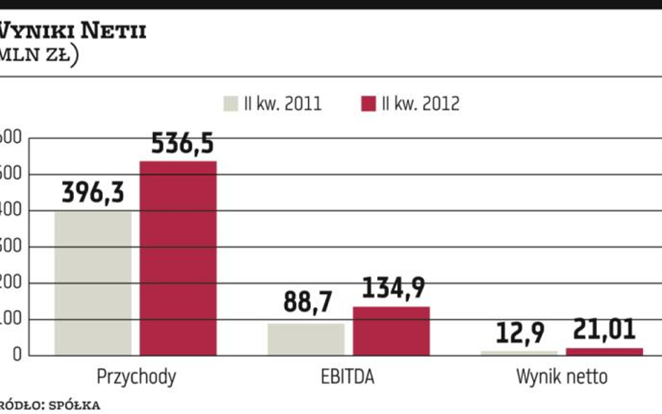 Netia: Drugie półrocze ma być lepsze