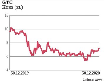 Również wycena GTC skurczyła się w ciągu roku o 25 proc. Deweloper z największą wagą w indeksie ma w