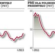 Przemysł lepiej zaczął rok