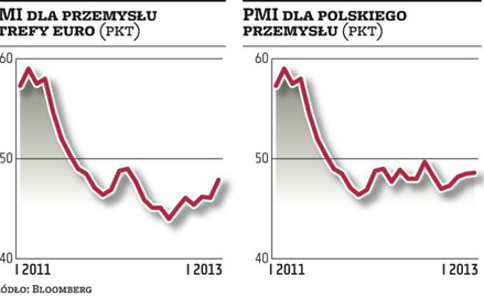 Przemysł lepiej zaczął rok