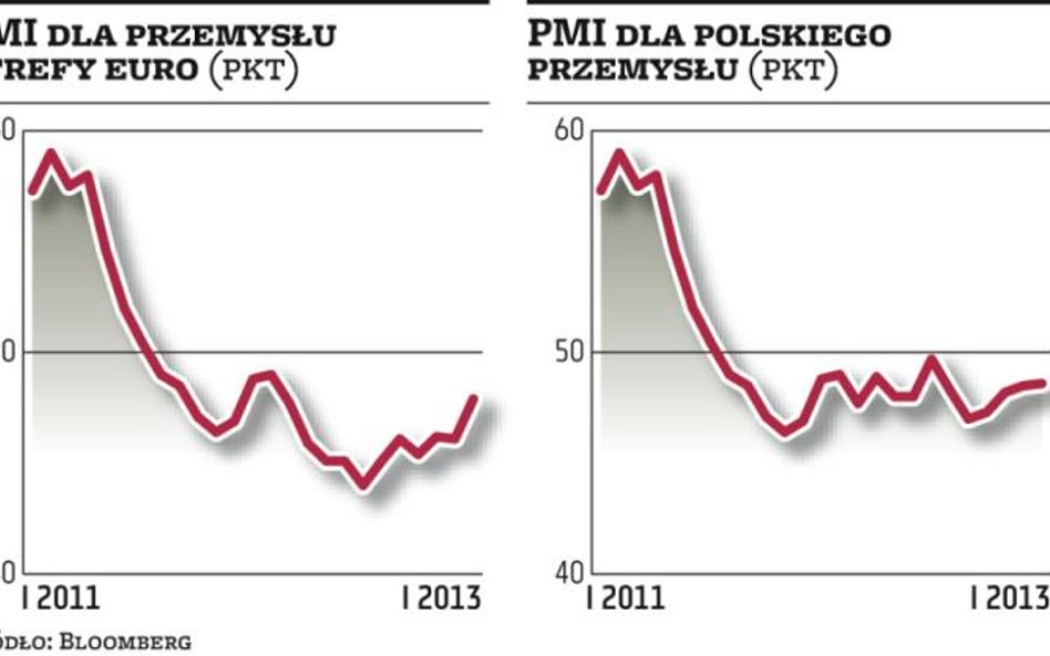 Przemysł lepiej zaczął rok