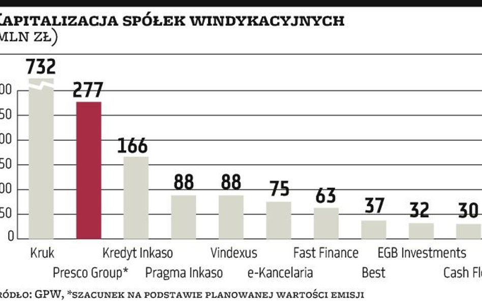 Presco jedną z najtańszych firm z branży