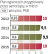 Deficyt samorzĄdów ma podlegać ŚcisŁym ograniczeniom