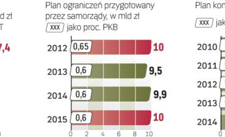 Deficyt samorzĄdów ma podlegać ŚcisŁym ograniczeniom