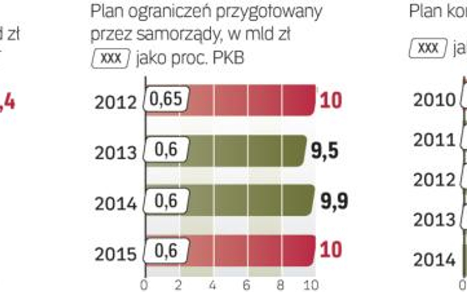 Deficyt samorzĄdów ma podlegać ŚcisŁym ograniczeniom