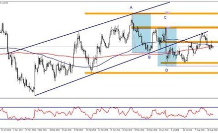 Wykres 1. EURUSD, interwał D1