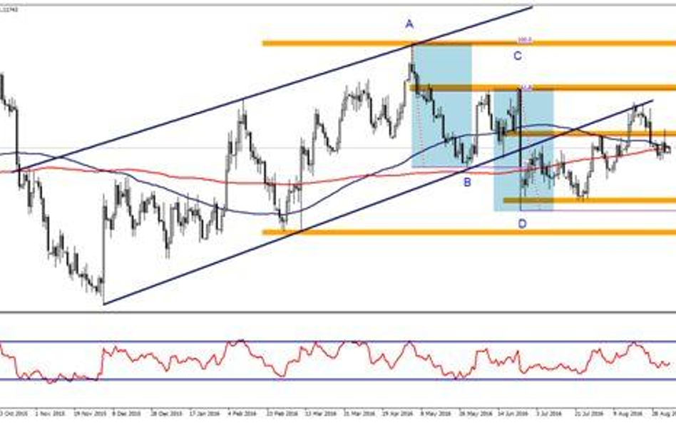 Wykres 1. EURUSD, interwał D1