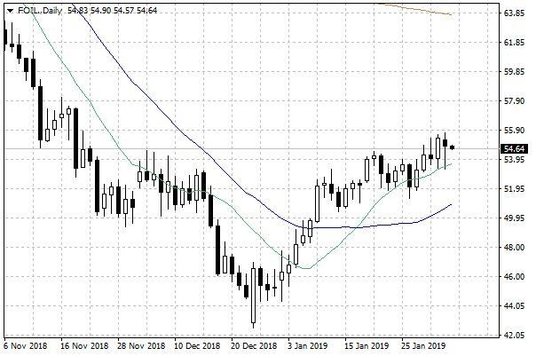Notowania ropy naftowej WTI – dane dzienne