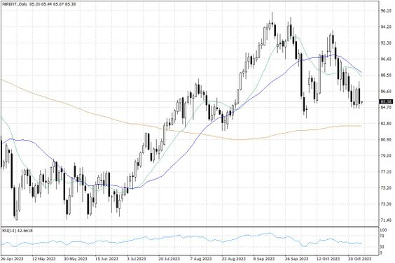 Notowania ropy naftowej Brent – dane dzienne