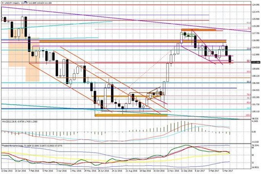 Wykres tygodniowy USD/JPY