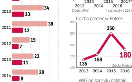 W tym roku wycofań może być więcej niż debiutów