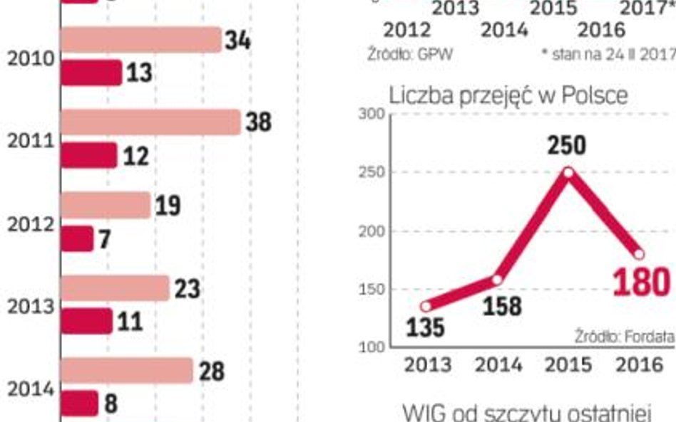W tym roku wycofań może być więcej niż debiutów
