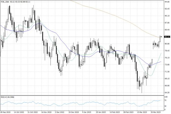 Notowania ropy naftowej WTI – dane dzienne