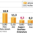Aegon bliżej Skarbca