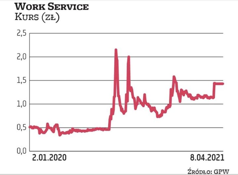 Kurs Work Service oscyluje w ostatnich dniach w okolicach 1,43 zł. Trwa wezwanie do sprzedaży akcji.