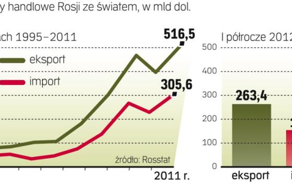 Wartość wymiany handlowej rośnie