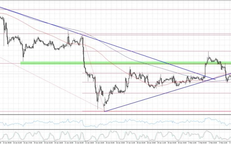 EURUSD, interwał H1