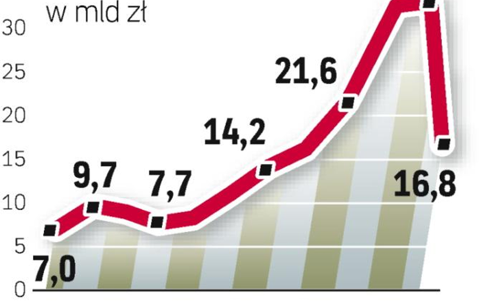 W tym roku firmy leasingowe udzielają mniej finansowania niż w 2008 r. W 2010 r. rynek znów ma zaczą