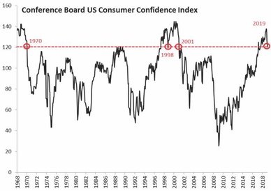 Wykres 3. Załamanie zaufania konsumentów w USA potwierdza problematyczne otoczenie makroekonomiczne