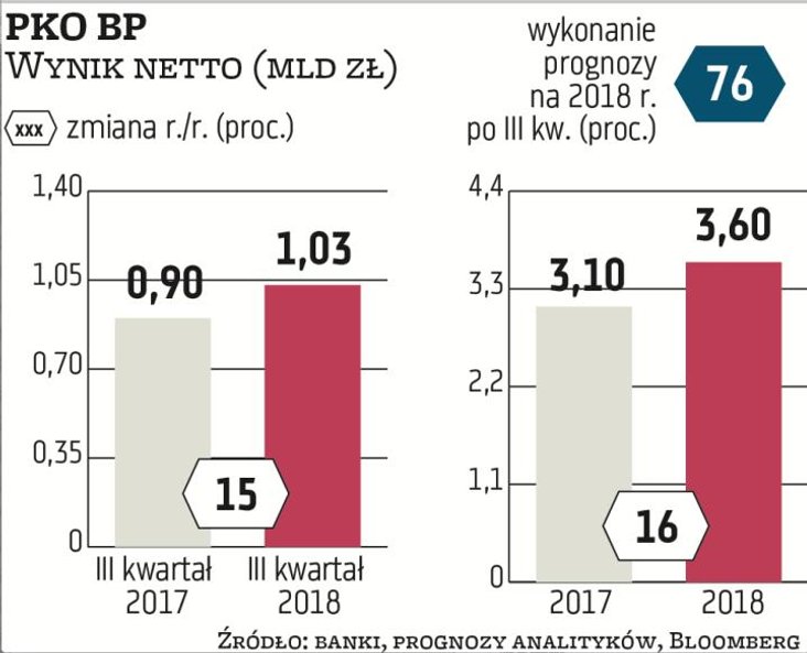 Według prognoz PKO BP miał w III kwartale 1,03 mld zł zysku netto, o 15 proc. więcej niż rok temu, d