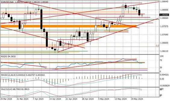 Wykres dzienny EURUSD